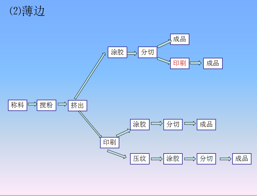 封邊條工藝